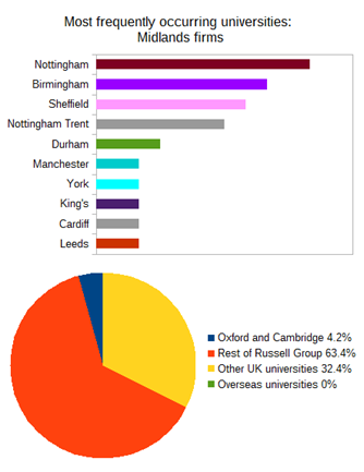 Trainee university backgrounds - Midlands
